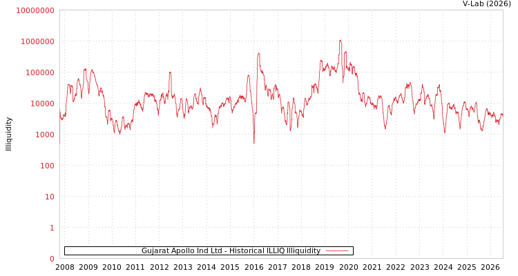 graph of Gujarat Apollo Ind Ltd ILLIQ-HIST