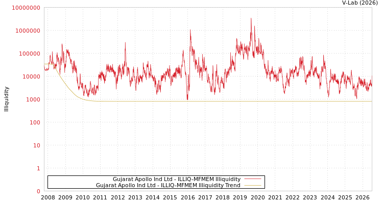 graph of Gujarat Apollo Ind Ltd ILLIQ-MFMEM