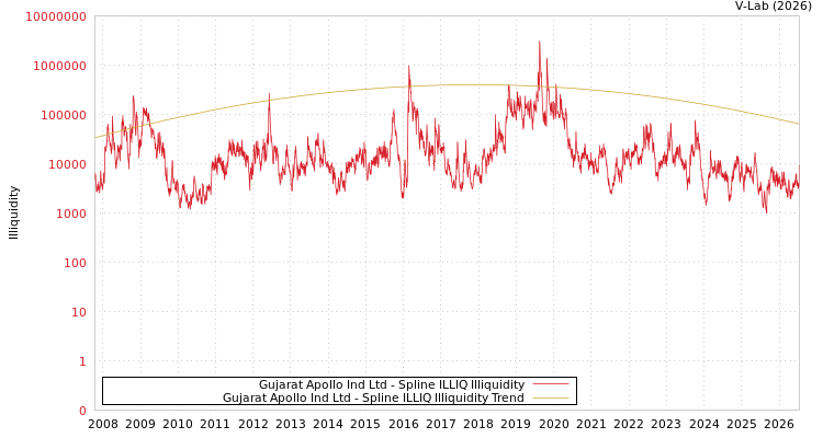 graph of Gujarat Apollo Ind Ltd ILLIQ-SMEM
