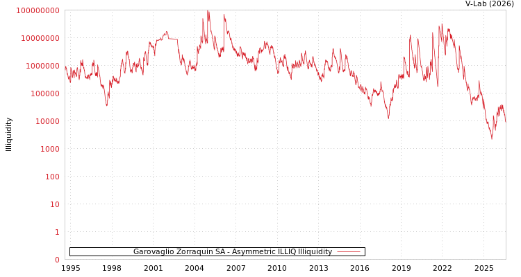 graph of Garovaglio Zorraquin SA ILLIQ-AMEM