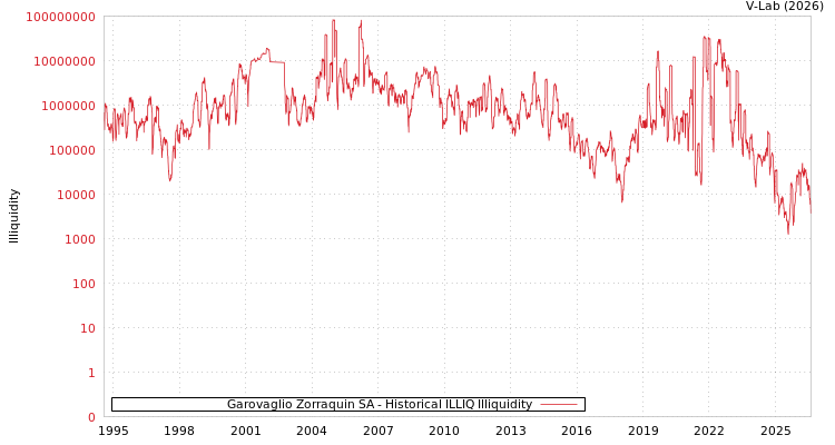 graph of Garovaglio Zorraquin SA ILLIQ-HIST