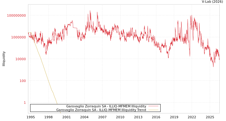 graph of Garovaglio Zorraquin SA ILLIQ-MFMEM