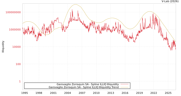 graph of Garovaglio Zorraquin SA ILLIQ-SMEM
