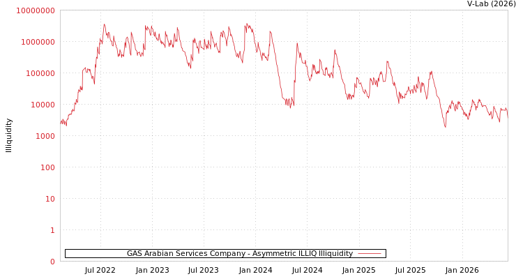 graph of GAS Arabian Services Company ILLIQ-AMEM