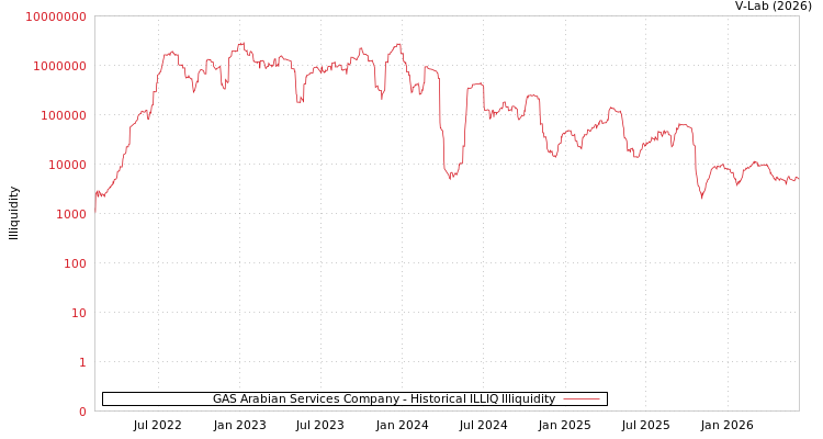 graph of GAS Arabian Services Company ILLIQ-HIST