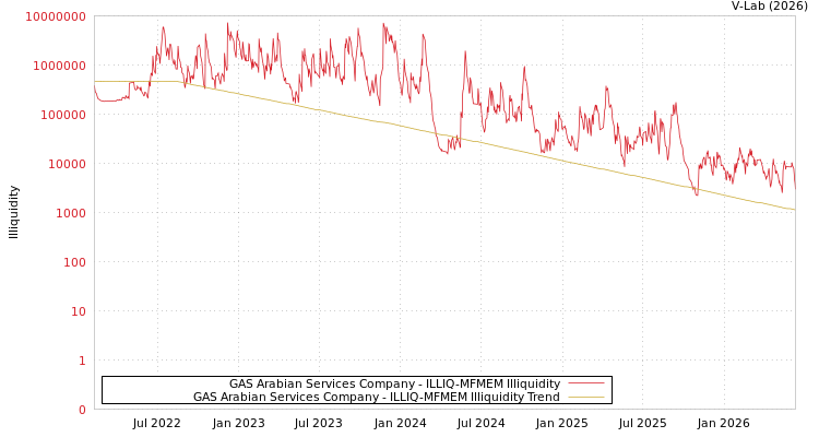 graph of GAS Arabian Services Company ILLIQ-MFMEM