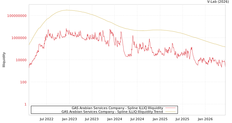graph of GAS Arabian Services Company ILLIQ-SMEM