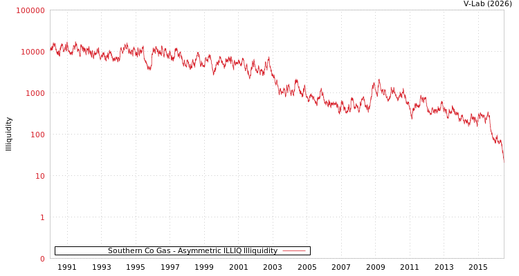 graph of Southern Co Gas ILLIQ-AMEM