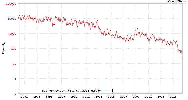 graph of Southern Co Gas ILLIQ-HIST