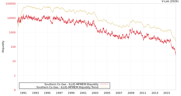 graph of Southern Co Gas ILLIQ-MFMEM