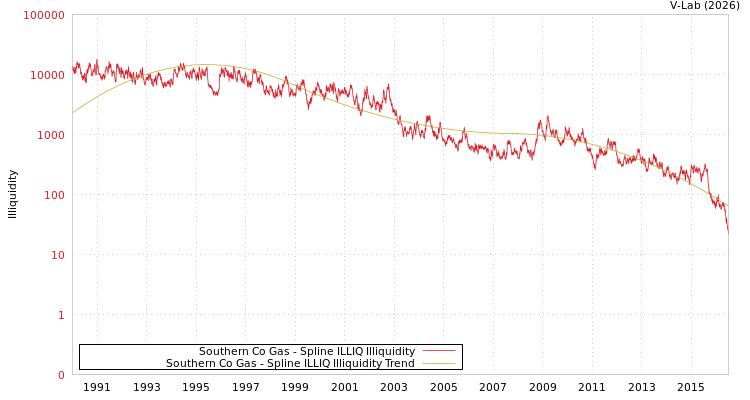 graph of Southern Co Gas ILLIQ-SMEM
