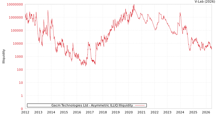 graph of Gacm Technologies Ltd ILLIQ-AMEM