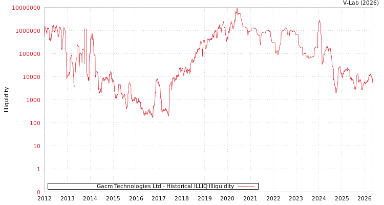graph of Gacm Technologies Ltd ILLIQ-HIST