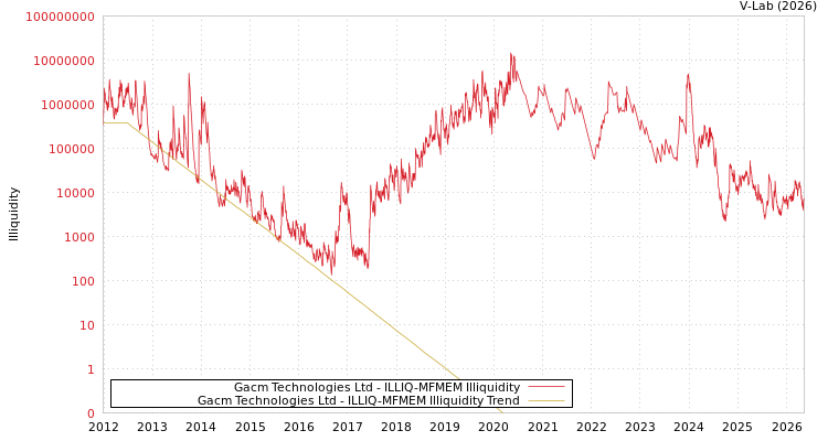 graph of Gacm Technologies Ltd ILLIQ-MFMEM