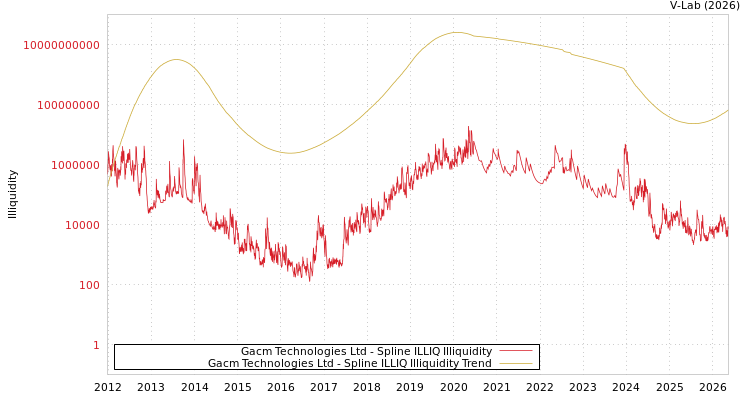 graph of Gacm Technologies Ltd ILLIQ-SMEM