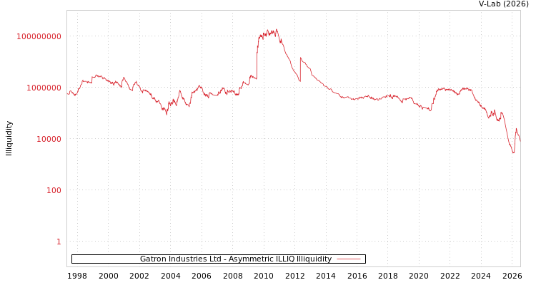 graph of Gatron Industries Ltd ILLIQ-AMEM