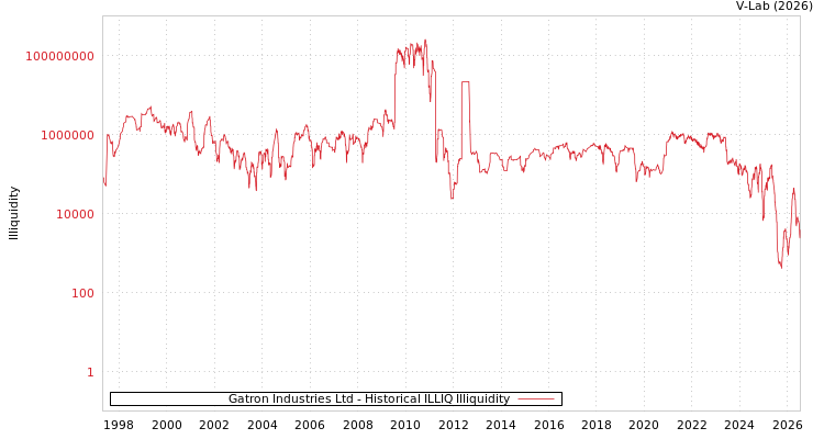 graph of Gatron Industries Ltd ILLIQ-HIST