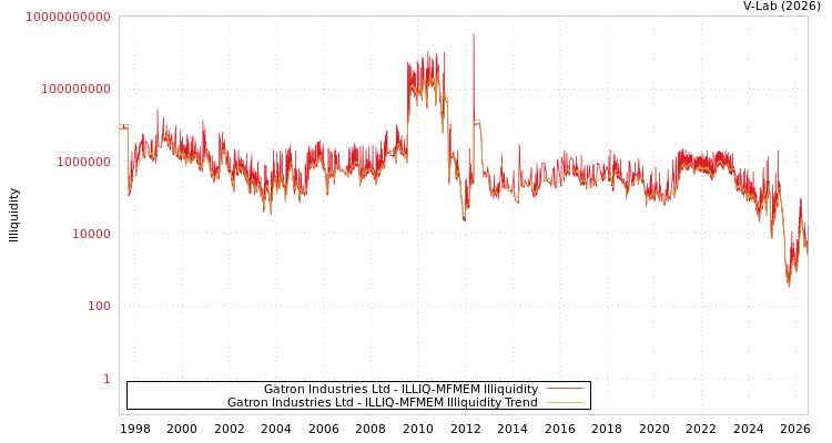 graph of Gatron Industries Ltd ILLIQ-MFMEM