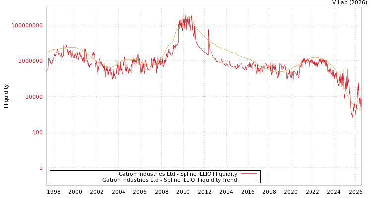 graph of Gatron Industries Ltd ILLIQ-SMEM