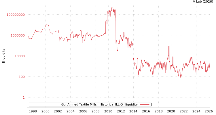 graph of Gul Ahmed Textile Mills ILLIQ-HIST