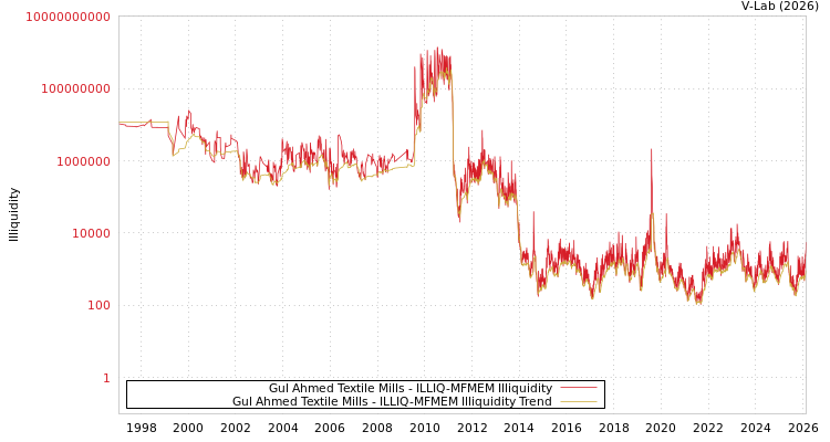graph of Gul Ahmed Textile Mills ILLIQ-MFMEM