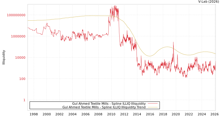 graph of Gul Ahmed Textile Mills ILLIQ-SMEM