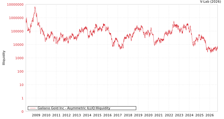 graph of Galiano Gold Inc ILLIQ-AMEM