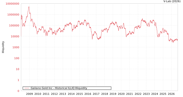 graph of Galiano Gold Inc ILLIQ-HIST