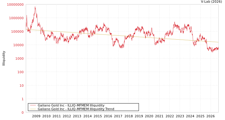 graph of Galiano Gold Inc ILLIQ-MFMEM