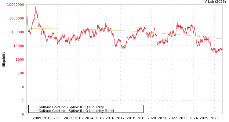 graph of Galiano Gold Inc ILLIQ-SMEM