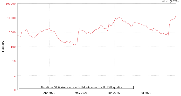 graph of Gaudium IVF & Women Health Ltd ILLIQ-AMEM