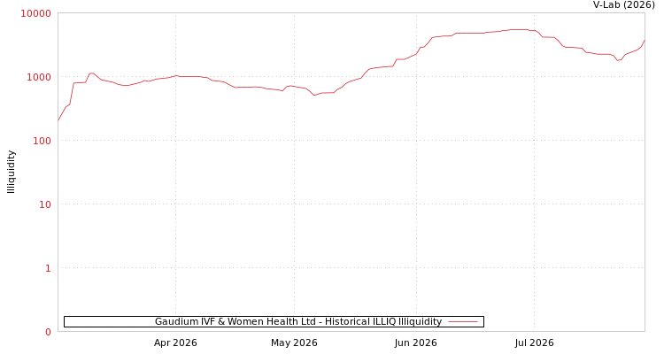 graph of Gaudium IVF & Women Health Ltd ILLIQ-HIST