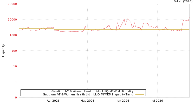 graph of Gaudium IVF & Women Health Ltd ILLIQ-MFMEM