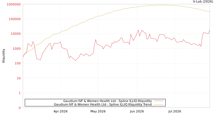 graph of Gaudium IVF & Women Health Ltd ILLIQ-SMEM
