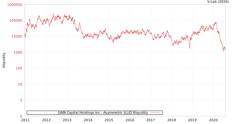 graph of GAIN Capital Holdings Inc ILLIQ-AMEM