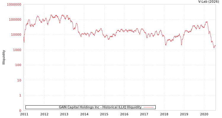 graph of GAIN Capital Holdings Inc ILLIQ-HIST
