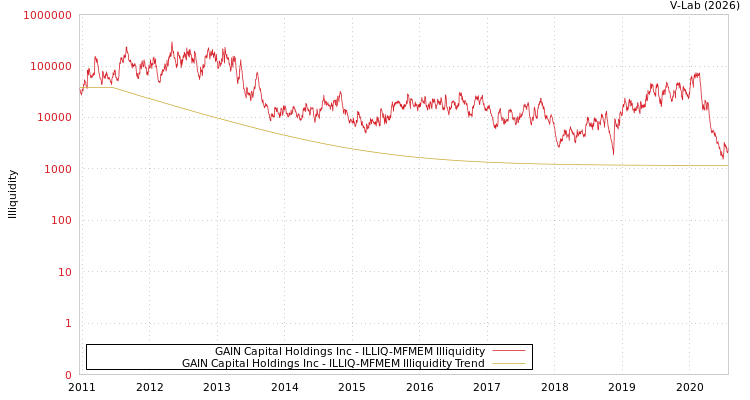 graph of GAIN Capital Holdings Inc ILLIQ-MFMEM