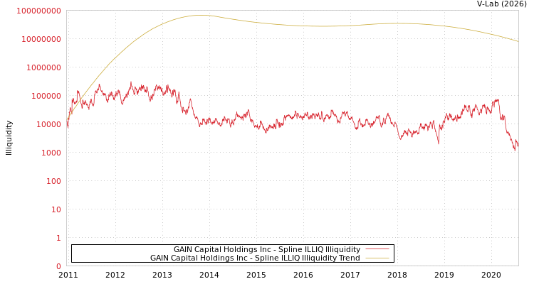 graph of GAIN Capital Holdings Inc ILLIQ-SMEM