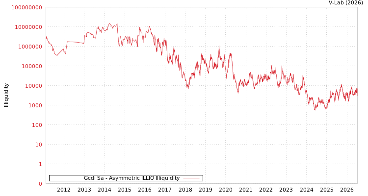 graph of Gcdi Sa ILLIQ-AMEM