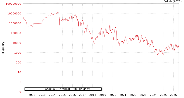 graph of Gcdi Sa ILLIQ-HIST