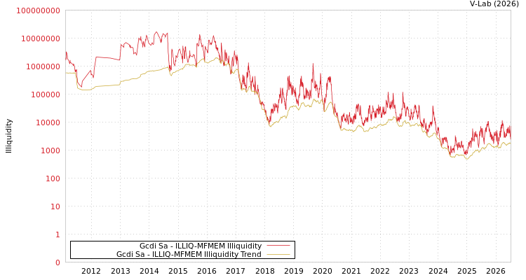 graph of Gcdi Sa ILLIQ-MFMEM