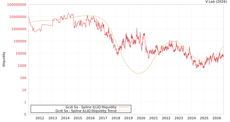 graph of Gcdi Sa ILLIQ-SMEM