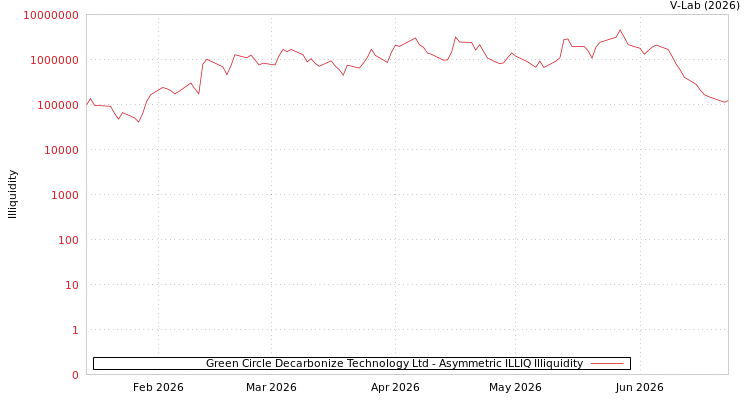 graph of Green Circle Decarbonize Technology Ltd ILLIQ-AMEM