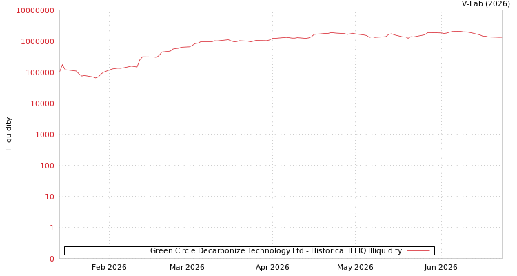 graph of Green Circle Decarbonize Technology Ltd ILLIQ-HIST