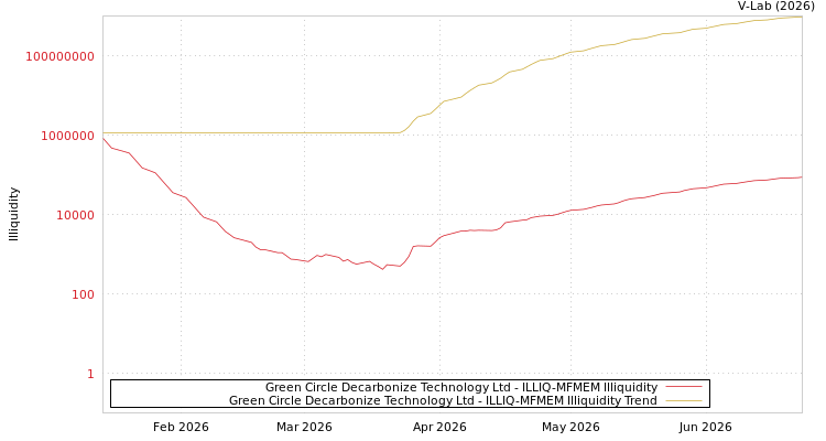 graph of Green Circle Decarbonize Technology Ltd ILLIQ-MFMEM