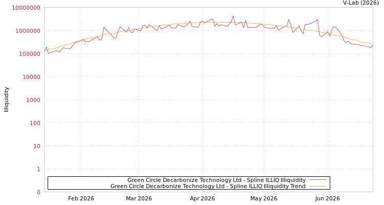 graph of Green Circle Decarbonize Technology Ltd ILLIQ-SMEM