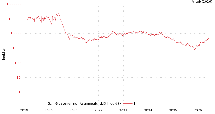 graph of Gcm Grosvenor Inc ILLIQ-AMEM