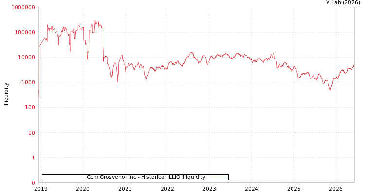 graph of Gcm Grosvenor Inc ILLIQ-HIST