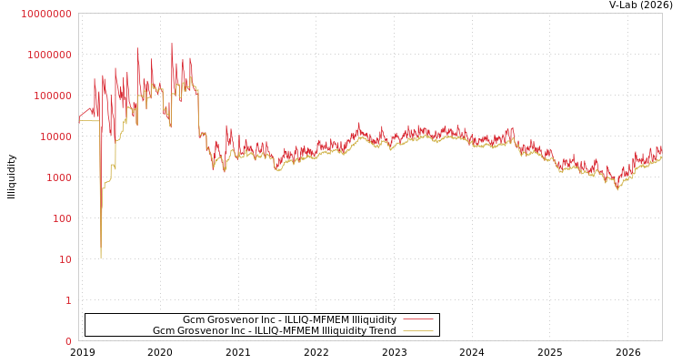 graph of Gcm Grosvenor Inc ILLIQ-MFMEM