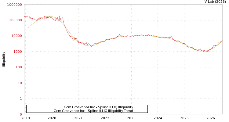 graph of Gcm Grosvenor Inc ILLIQ-SMEM